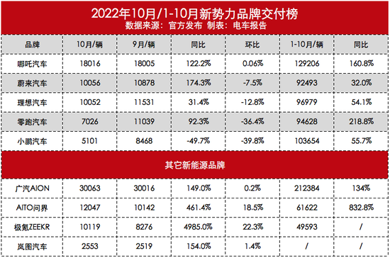 “汽车”腰斩！小鹏全系车型“失守”