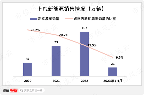 从燃油时代的王者，到新能源时代的青铜，上汽集团：“汽车一哥”能否重振雄风？