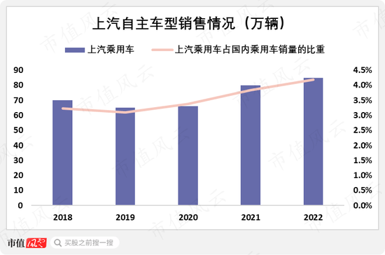 从燃油时代的王者，到新能源时代的青铜，上汽集团：“汽车一哥”能否重振雄风？