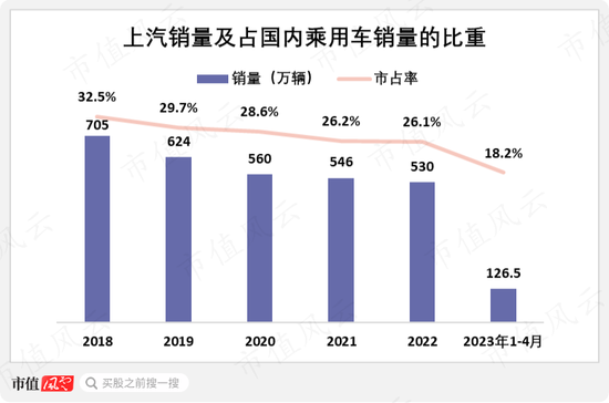 从燃油时代的王者，到新能源时代的青铜，上汽集团：“汽车一哥”能否重振雄风？