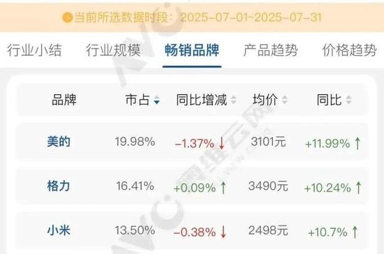 7月份中国空调线上份额数据。图/奥维云网