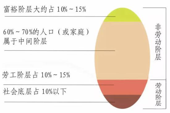 "橄榄型社会"概念图(图/网络)