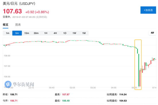 日元从109狂涨至104.87，刷新2016年11月以来最高点。