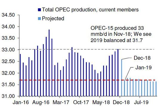 （OPEC十五国产量已经出现明显下滑，来源：德银）