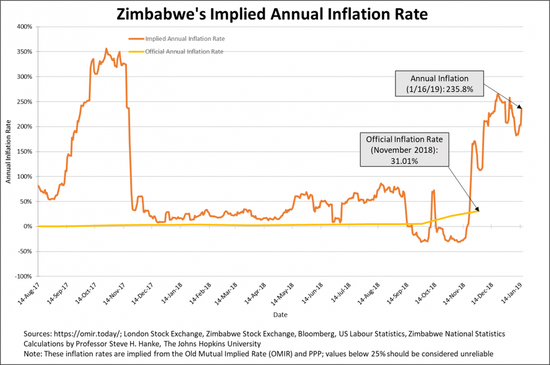 （津巴布韦的隐含通胀率长期保持在50%以上，来源：Steve Hanke）