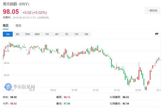 美国10年期国债收益率跌幅略微收窄至3.7个基点，暂报2.3891%。
