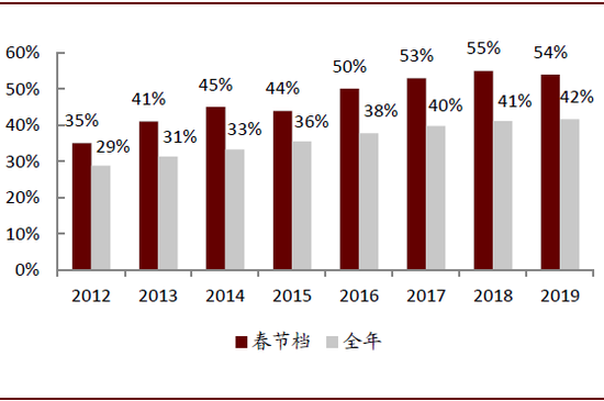 中金：2020年春节档票房增速能否回升？