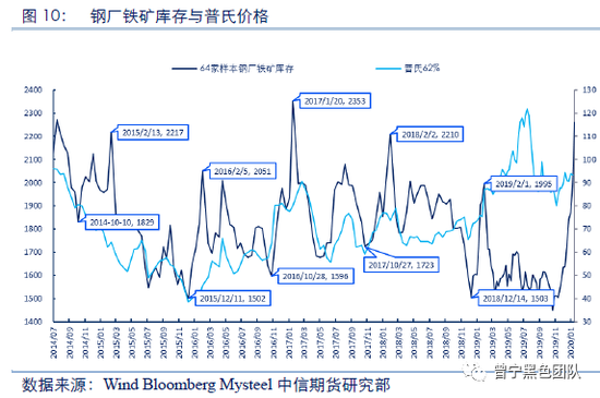 黑色金属策略：年后或阶段性调整 等待需求回归