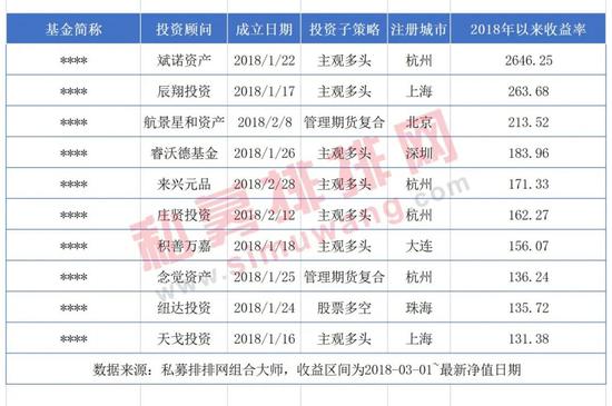 3300点高位成立的基金还好吗？ 有私募逆势大赚2600%