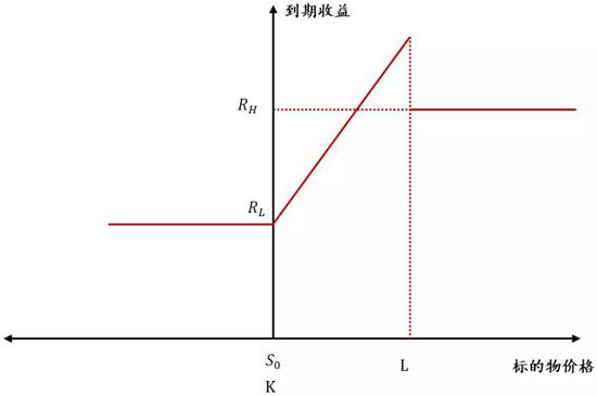 图 17：看涨鲨鱼鳍组合结构&nbsp;资料来源：招商银行研究院