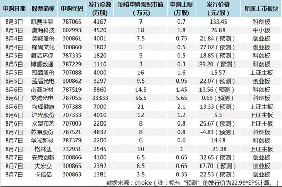 超级打新周:19只新股“高热”来袭 首批创业板注册制新股不容错过