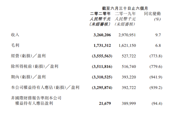 阅文集团上市后业绩“变脸”净亏33亿 开拓市场和IP变现皆受阻