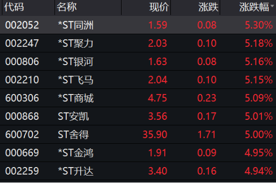 15股9月以来逆市涨超10%，业绩大增的ST股来了，净利过亿且翻番
