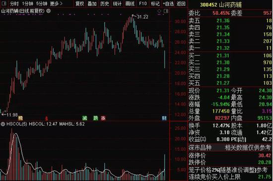 医药白马一天闪崩16% 4000多亿龙头市值缩水近百亿