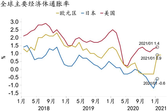 图1:主要经济体的通胀率持续处于较低水平目前,主要经济体的通胀数据
