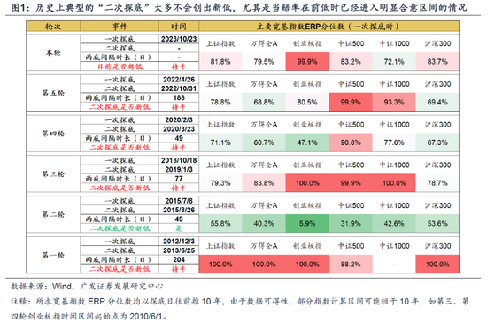 广发策略:二次探底后市场如何看?底部思维看春季躁动行情可期