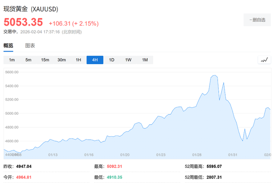极目新闻:壹卡会回收-黄金牛还在？分析师：前两次牛市都经历多次大幅回调，下跌即加仓良机