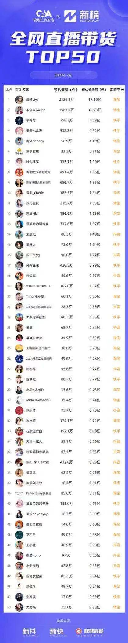 直播带货权威榜单：薇娅连续3月列榜首 影视明星上榜寥寥