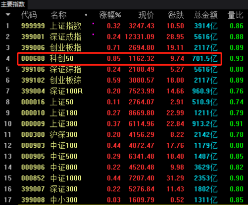 “科创50指数再创新高！私募火线解盘，科创板这些投资方向亮了