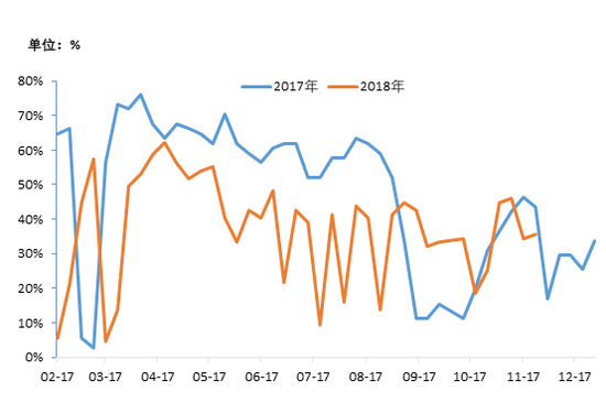 图16：2017-2018年唐山工角槽开工率