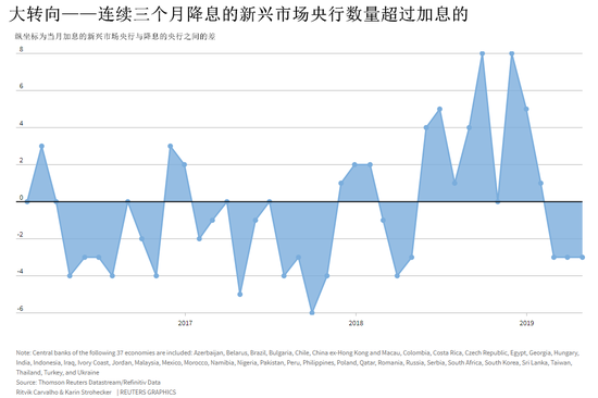 以下便是近期新兴市场央行的利率决策动态：