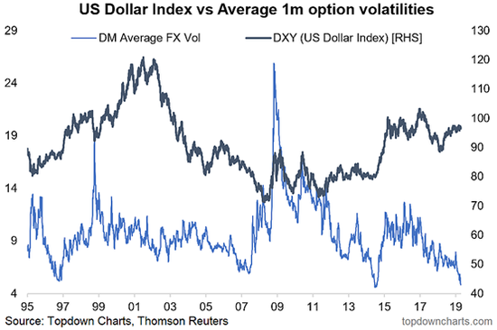 （美元指数 vs 美元兑发达国家货币1个月期权隐含波动率平均值，来源：Topdown Charts）