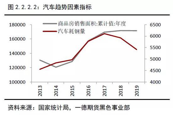 2019年终端需求&成材供应梳理 2020年内需评估