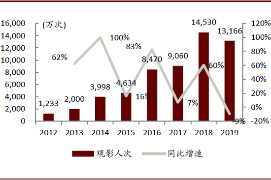 中金：2020年春节档票房增速能否回升？