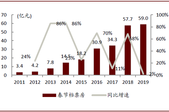 中金：2020年春节档票房增速能否回升？