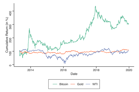  图6：2013年4月至2019年圣诞节期间投资黄金、原油和比特币的累计回报