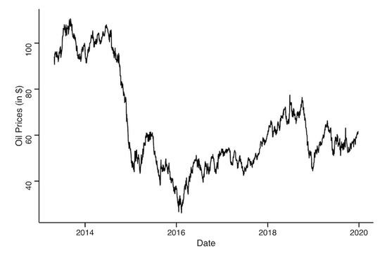  图5：2013年4月至2019年12月25日的WTI原油价格