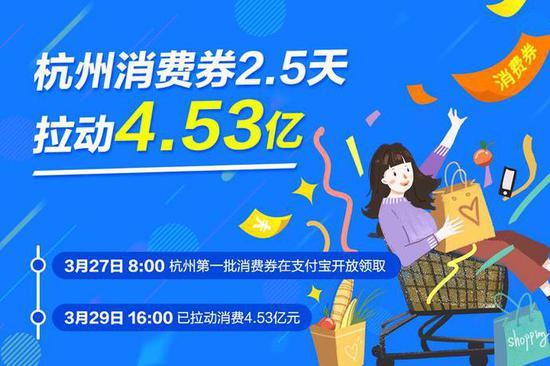 杭州2983万消费补贴已带动消费4.53亿 拉动效应达15倍