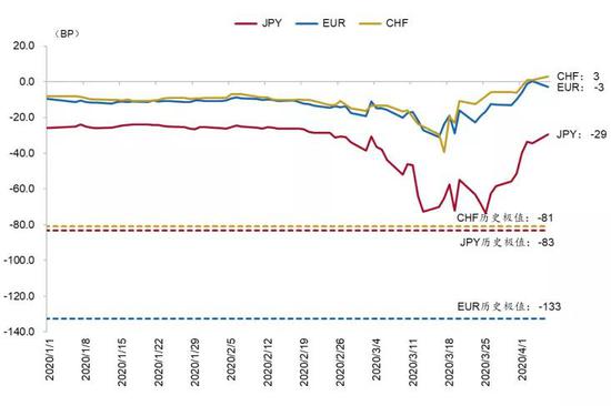 图 9：离岸互换市场上美元流动性紧缺问题已缓解&nbsp;资料来源：Bloomberg、招商银行研究院