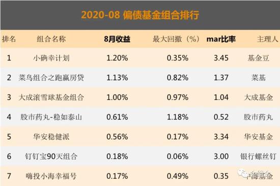 注：由于部分平台后台处理问题，数据暂未更新到2020年8月底，故并未将数据未更新组合纳入；金组合采用数据全部来源于公开信息