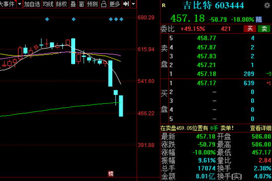 “杀马特”行情屡上演：游戏龙头吉比特3天2跌停 市值蒸发90亿