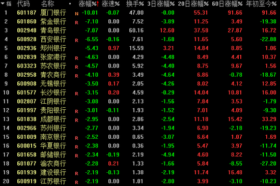 高位“妖股”集体调整:银行龙头厦门银行遭“重锤” 2天回撤近20%