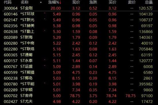 *ST长城锁定面值退市：连续7个涨停也没用 已大跌98%