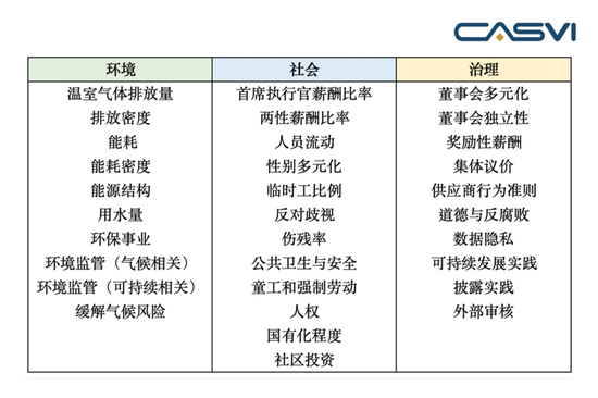 表2 – 2 《迪拜金融市场ESG披露指南》披露指标 资料来源：迪拜金融市场，社投盟研究院整理