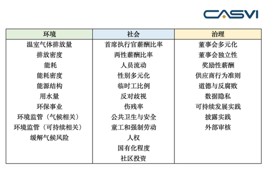 表2 – 3  《阿布扎比证券交易所上市公司ESG披露指南》披露指标 资料来源：阿布扎比证券交易所，社投盟研究院整理