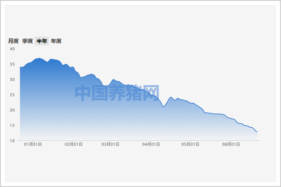 ▲生猪（外三元）价格走势  来源：中国养猪网