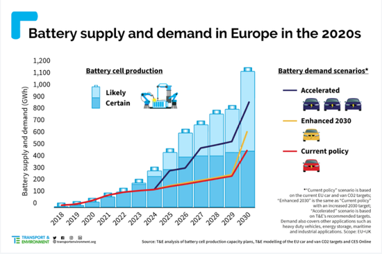 欧洲规划38个超级电池工厂 环保组织呼吁加快脱碳以免产能闲置