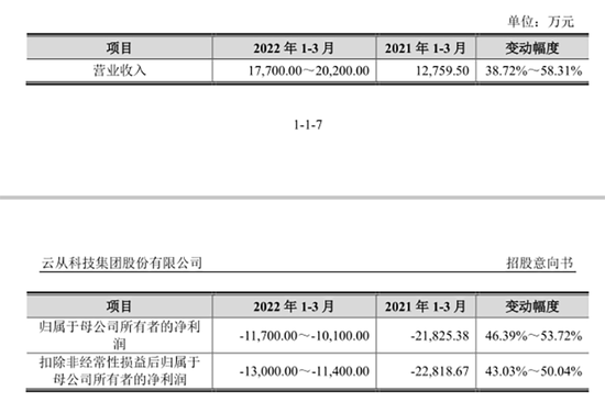 云从科技招股书