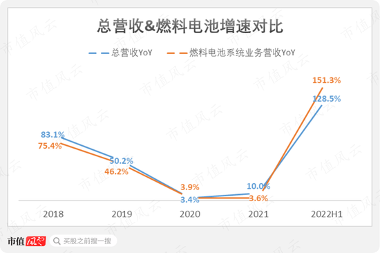 冷启动一家龙头公司究竟有多难？氢燃料