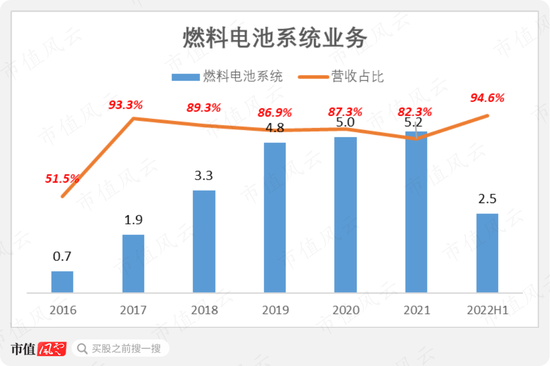 冷启动一家龙头公司究竟有多难？氢燃料