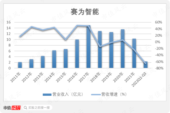 三年8张罚单、1个监管函，业绩连亏、年报连错，又加一个老板被留置！赛为智能：一直被监管，还敢常做妖