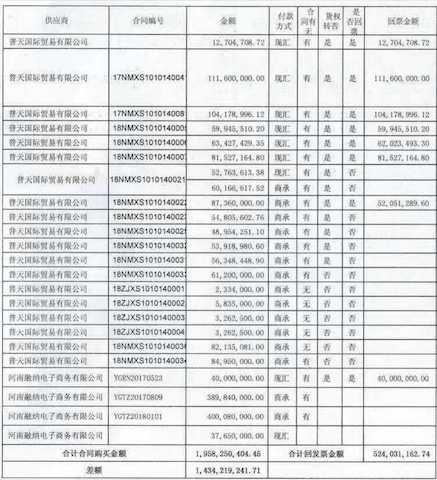 蹊跷的订单：银鸽投资涉嫌以虚拟贸易转移上亿