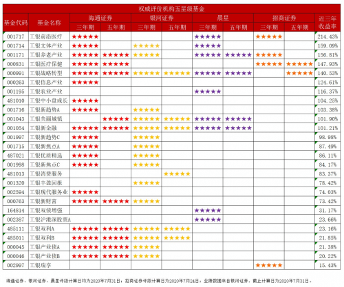 中长期业绩群星闪耀 工银瑞信旗下26只基金获“五星级”评价