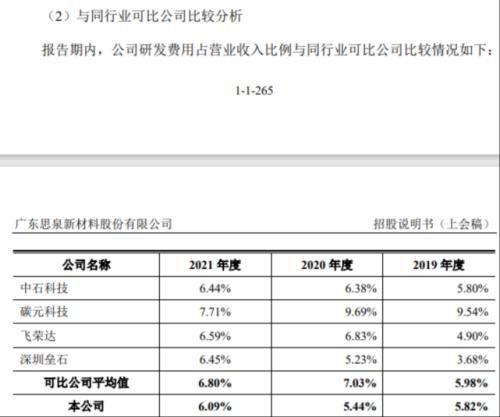 思泉新材因合规被监管提示：业绩承压毛利率下滑，招股书曾不合格