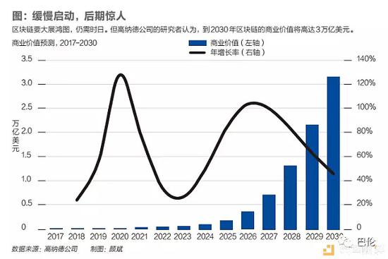 区块链技术已经初显峥嵘 最大机会在供应链管理