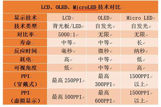 国际巨头们纷纷踏足Micro LED。